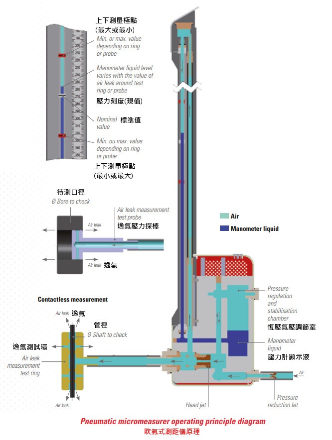 勢動科技 機械式與電子式吹氣微距口徑 內徑 外徑測距儀流量儀 基於氣體動力學 非破壞式 材料物性與粒徑