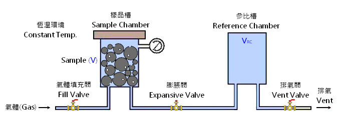 氣體置換法 Gas Replacement